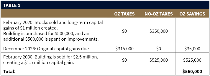 potential tax savings of investing in Opportunity Zones