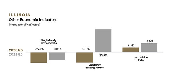 Other Economic Indicators