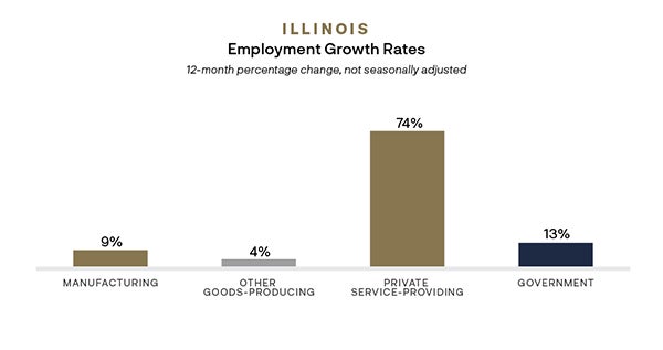 Employment Growth Rates Chart