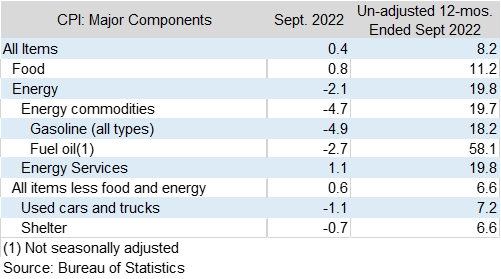 CPI Major Components Q3 2022 Chart 2