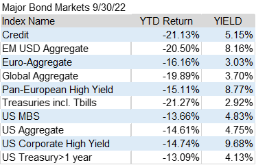 Major Bond Markets 9 Q3 2022 Chart