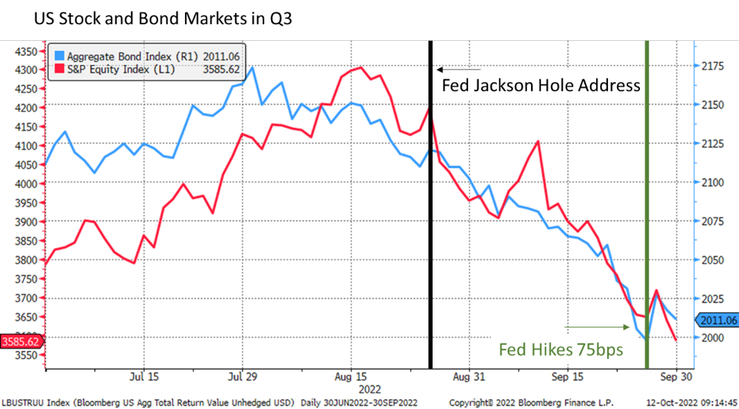 US Stock and Bond Markets in Q3 2022 Chart